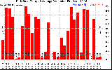 Solar PV/Inverter Performance Daily Solar Energy Production