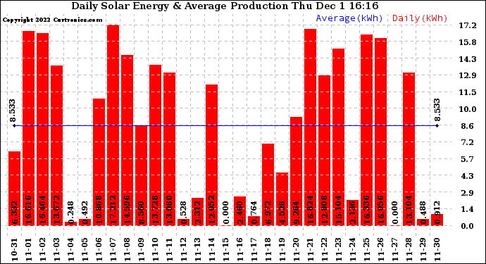 Solar PV/Inverter Performance Daily Solar Energy Production