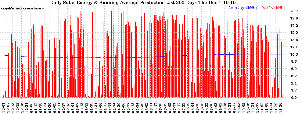 Solar PV/Inverter Performance Daily Solar Energy Production Running Average Last 365 Days