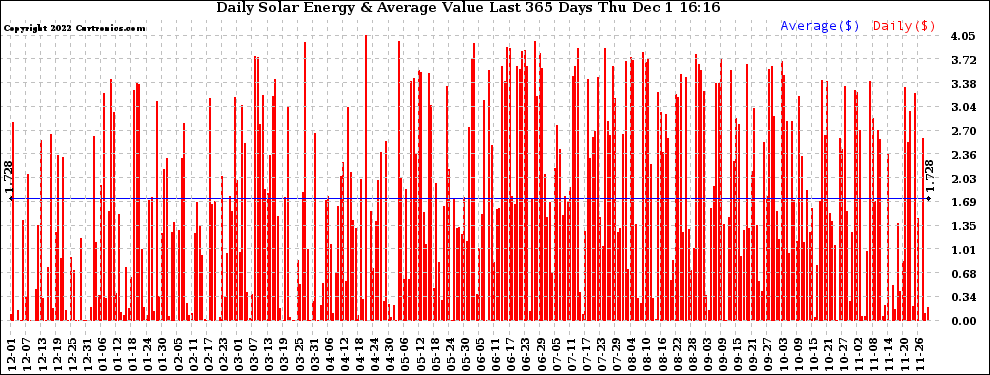 Solar PV/Inverter Performance Daily Solar Energy Production Value Last 365 Days