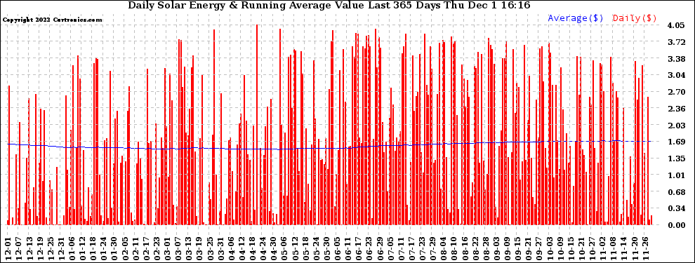 Solar PV/Inverter Performance Daily Solar Energy Production Value Running Average Last 365 Days