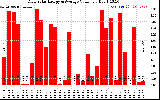 Solar PV/Inverter Performance Daily Solar Energy Production Value