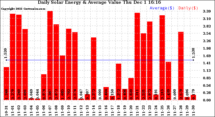 Solar PV/Inverter Performance Daily Solar Energy Production Value