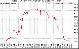 Solar PV/Inverter Performance Daily Energy Production Per Minute