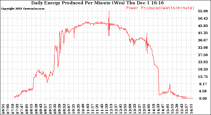 Solar PV/Inverter Performance Daily Energy Production Per Minute