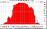 Solar PV/Inverter Performance Grid Power & Solar Radiation