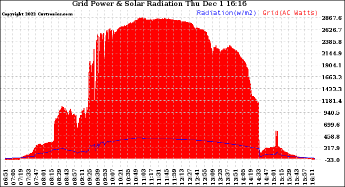 Solar PV/Inverter Performance Grid Power & Solar Radiation