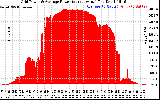 Solar PV/Inverter Performance Inverter Power Output