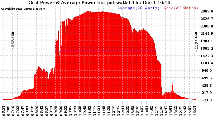 Solar PV/Inverter Performance Inverter Power Output