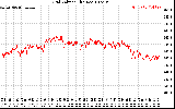 Solar PV/Inverter Performance Grid Voltage