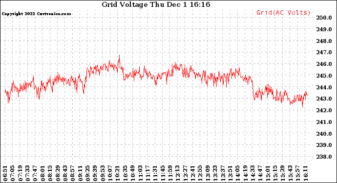 Solar PV/Inverter Performance Grid Voltage