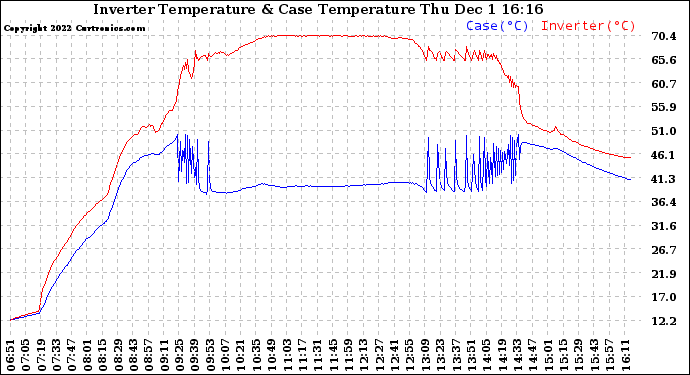 Solar PV/Inverter Performance Inverter Operating Temperature