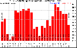 Solar PV/Inverter Performance Monthly Solar Energy Production