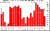 Solar PV/Inverter Performance Monthly Solar Energy Production Average Per Day (KWh)