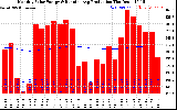 Milwaukee Solar Powered Home Monthly Production Running Average