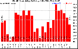 Milwaukee Solar Powered Home MonthlyProductionValue