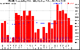 Milwaukee Solar Powered Home Monthly Production Value Running Average