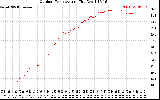 Solar PV/Inverter Performance Outdoor Temperature