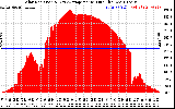 Solar PV/Inverter Performance Solar Radiation & Day Average per Minute