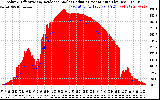 Solar PV/Inverter Performance Solar Radiation & Effective Solar Radiation per Minute