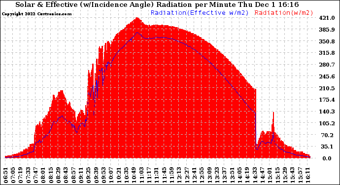 Solar PV/Inverter Performance Solar Radiation & Effective Solar Radiation per Minute