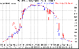 Solar PV/Inverter Performance Photovoltaic Panel Current Output