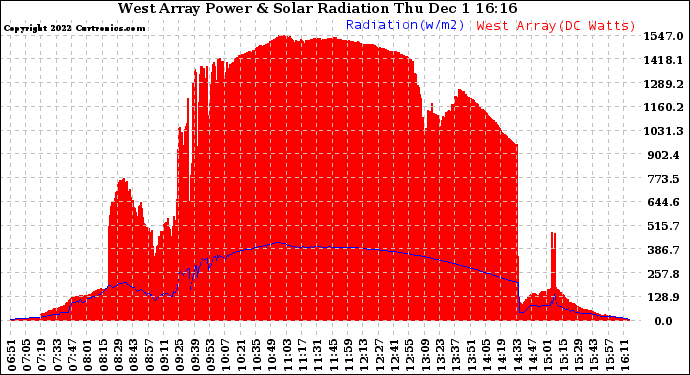 Solar PV/Inverter Performance West Array Power Output & Solar Radiation