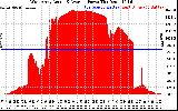 Solar PV/Inverter Performance West Array Actual & Average Power Output