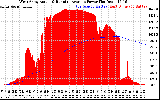 Solar PV/Inverter Performance West Array Actual & Running Average Power Output