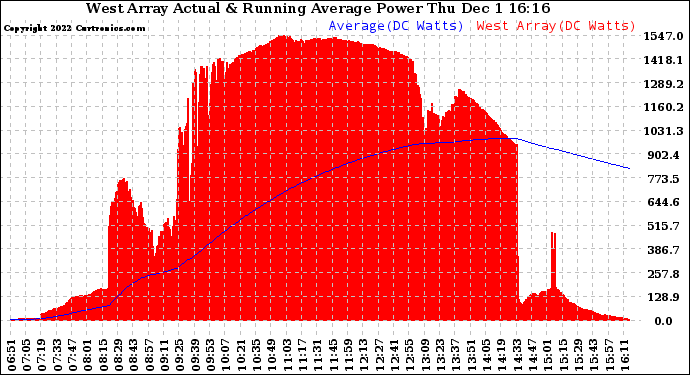 Solar PV/Inverter Performance West Array Actual & Running Average Power Output