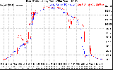 Solar PV/Inverter Performance Photovoltaic Panel Power Output