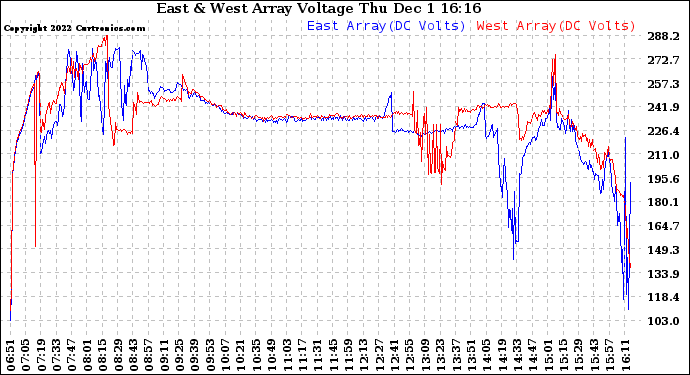 Solar PV/Inverter Performance Photovoltaic Panel Voltage Output