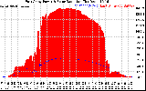 Solar PV/Inverter Performance East Array Power Output & Solar Radiation