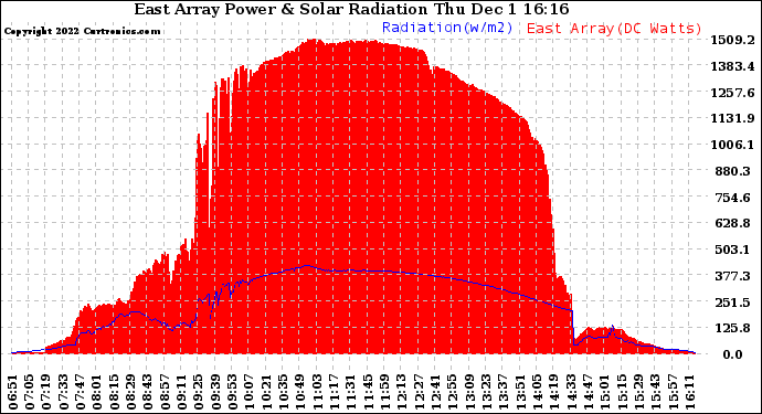 Solar PV/Inverter Performance East Array Power Output & Solar Radiation