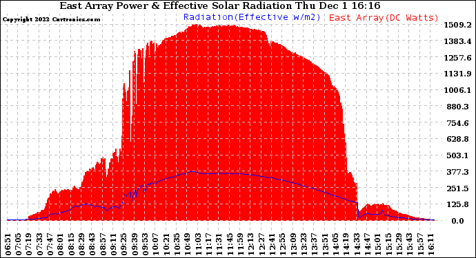 Solar PV/Inverter Performance East Array Power Output & Effective Solar Radiation