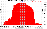 Solar PV/Inverter Performance East Array Actual & Average Power Output