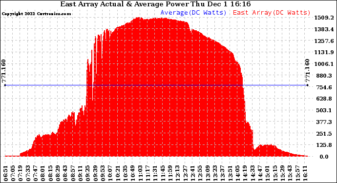 Solar PV/Inverter Performance East Array Actual & Average Power Output