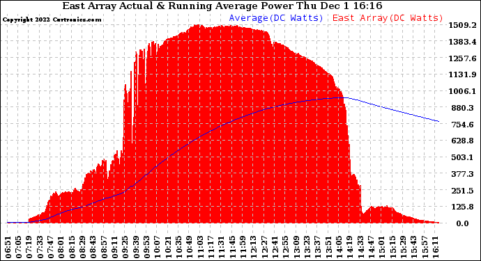 Solar PV/Inverter Performance East Array Actual & Running Average Power Output