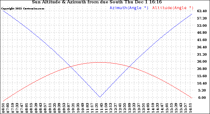 Solar PV/Inverter Performance Sun Altitude Angle & Azimuth Angle