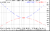 Solar PV/Inverter Performance Sun Altitude Angle & Sun Incidence Angle on PV Panels