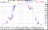 Solar PV/Inverter Performance PV Panel Power Output & Inverter Power Output