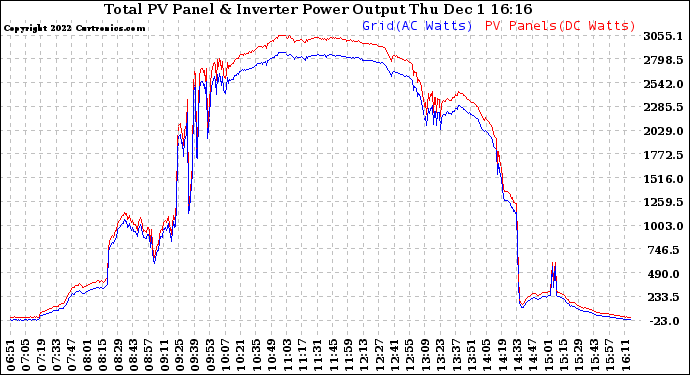 Solar PV/Inverter Performance PV Panel Power Output & Inverter Power Output