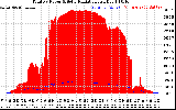 Solar PV/Inverter Performance Total PV Panel Power Output & Solar Radiation