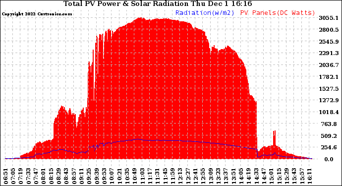 Solar PV/Inverter Performance Total PV Panel Power Output & Solar Radiation