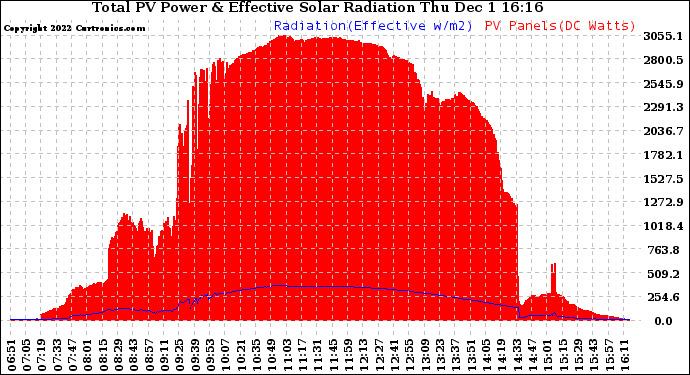 Solar PV/Inverter Performance Total PV Panel Power Output & Effective Solar Radiation