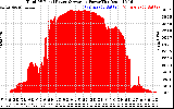 Solar PV/Inverter Performance Total PV Panel Power Output