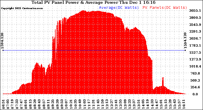 Solar PV/Inverter Performance Total PV Panel Power Output