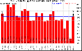 Solar PV/Inverter Performance Weekly Solar Energy Production