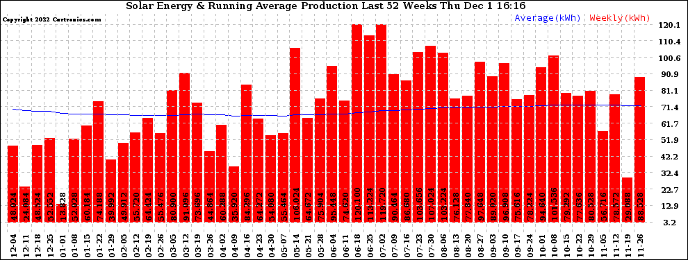 Solar PV/Inverter Performance Weekly Solar Energy Production Running Average Last 52 Weeks