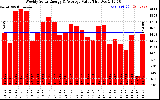 Solar PV/Inverter Performance Weekly Solar Energy Production Value